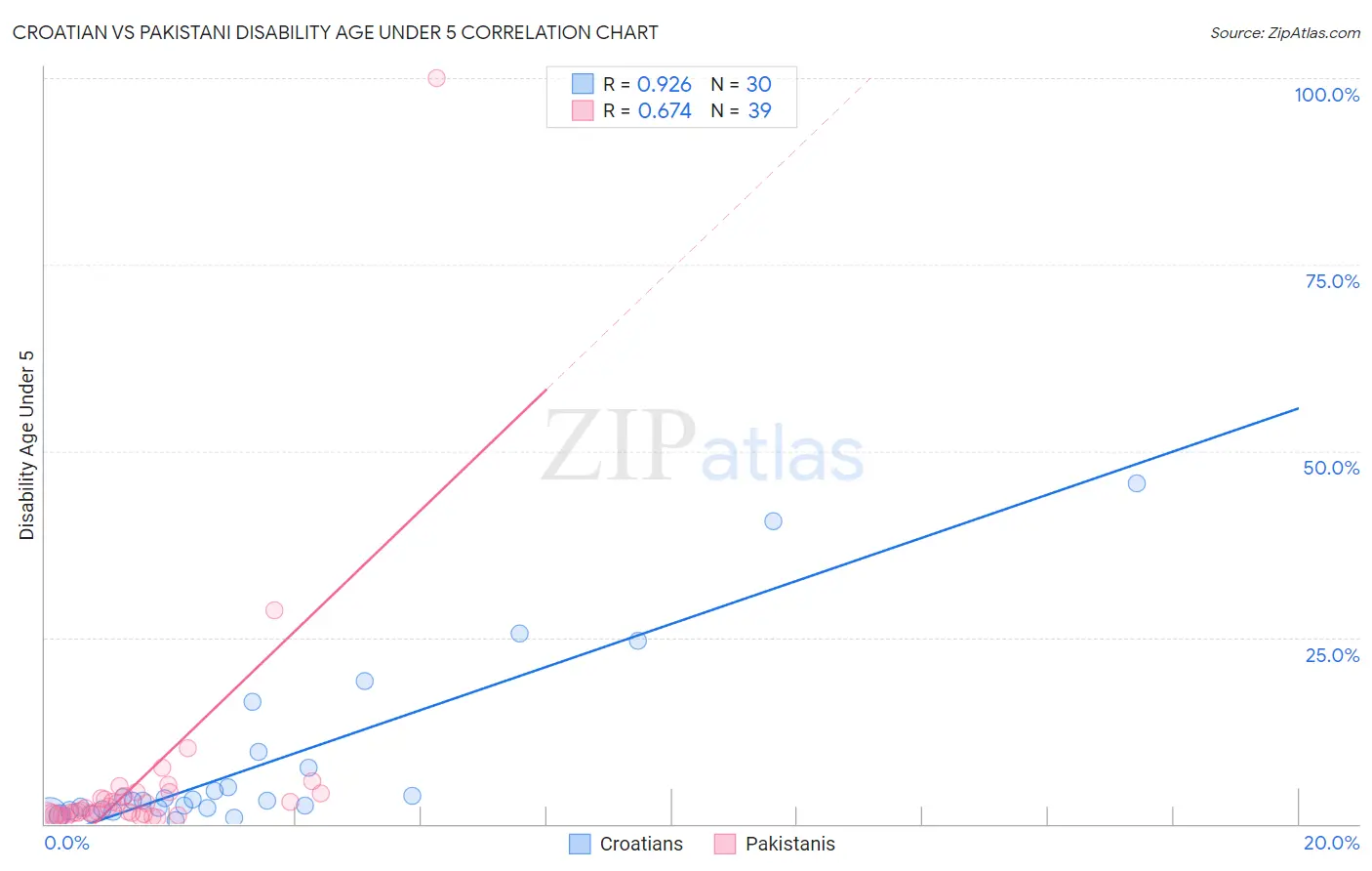 Croatian vs Pakistani Disability Age Under 5