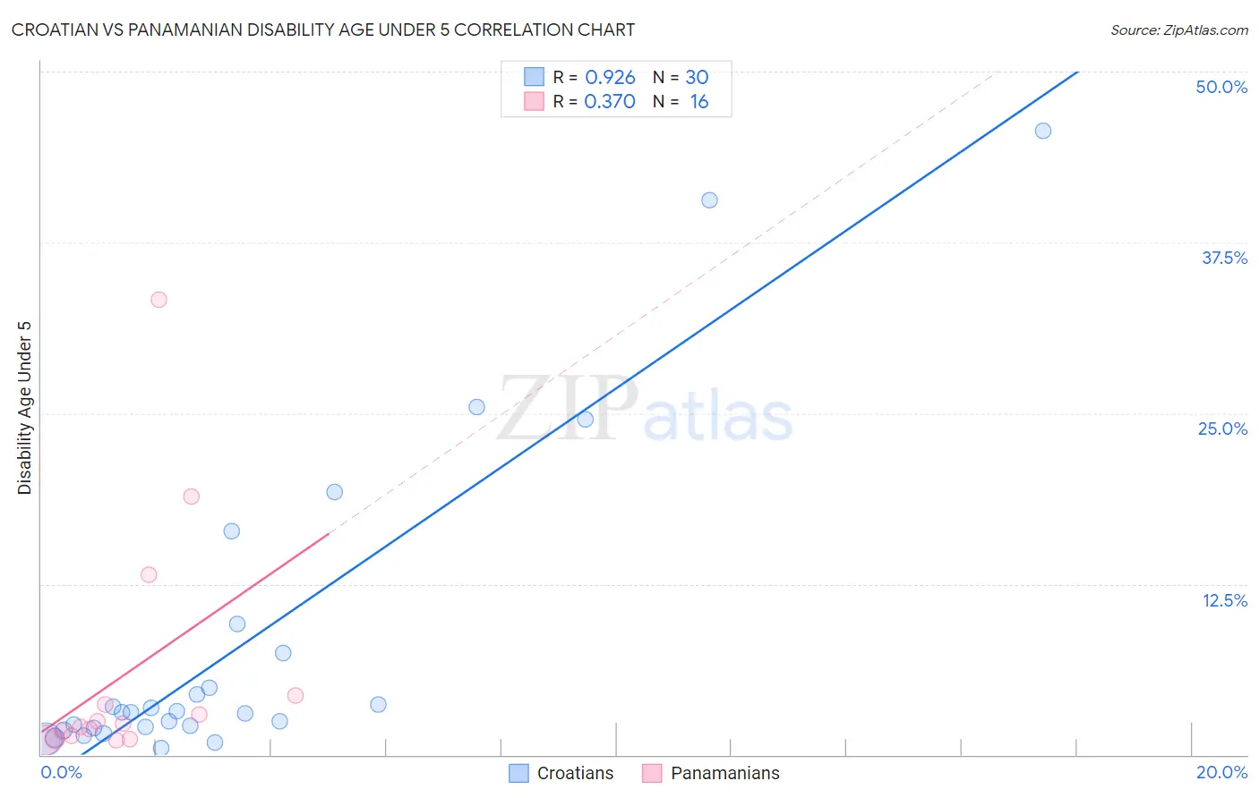 Croatian vs Panamanian Disability Age Under 5