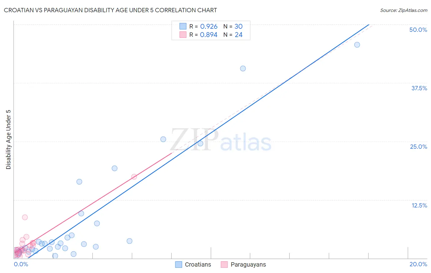 Croatian vs Paraguayan Disability Age Under 5