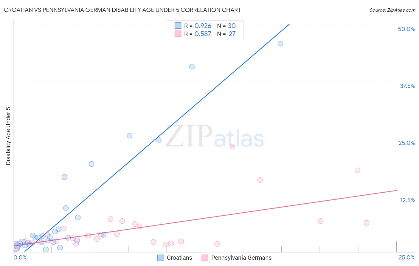 Croatian vs Pennsylvania German Disability Age Under 5