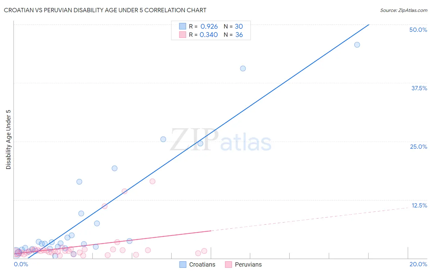 Croatian vs Peruvian Disability Age Under 5