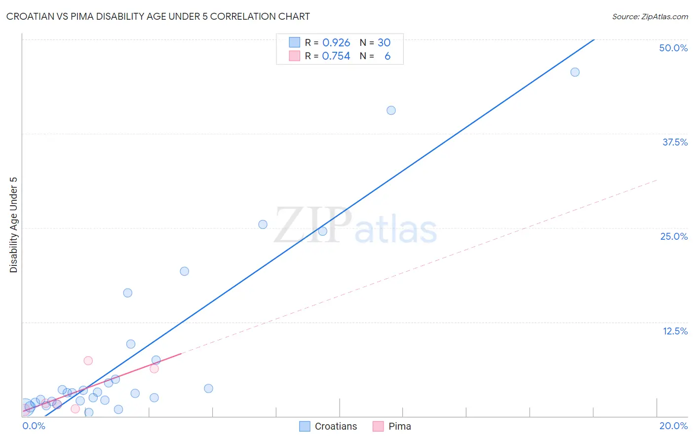 Croatian vs Pima Disability Age Under 5