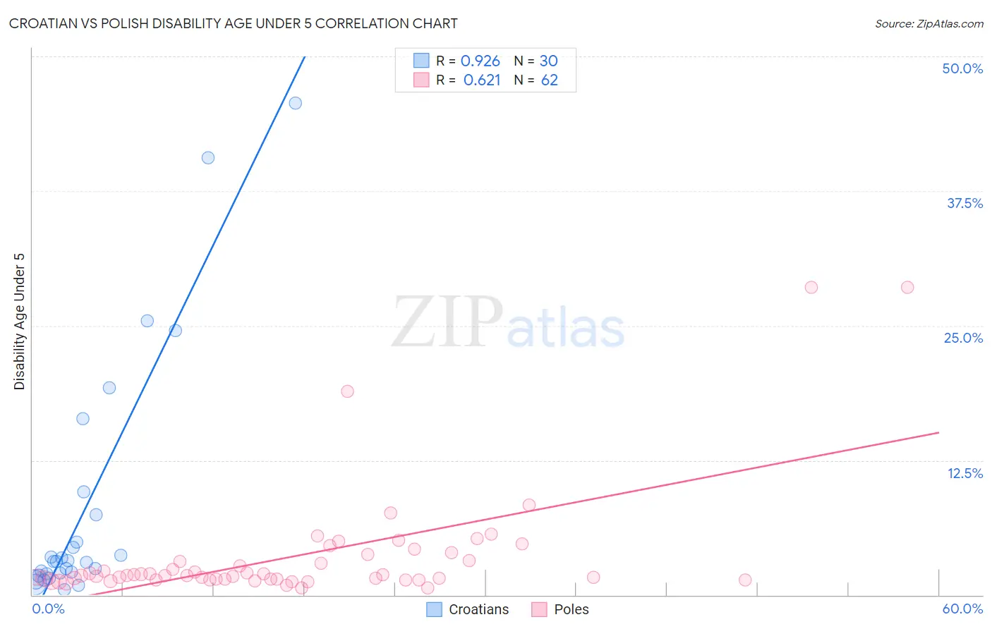 Croatian vs Polish Disability Age Under 5