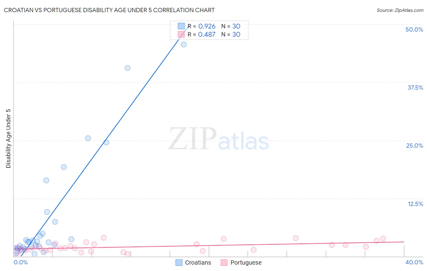 Croatian vs Portuguese Disability Age Under 5