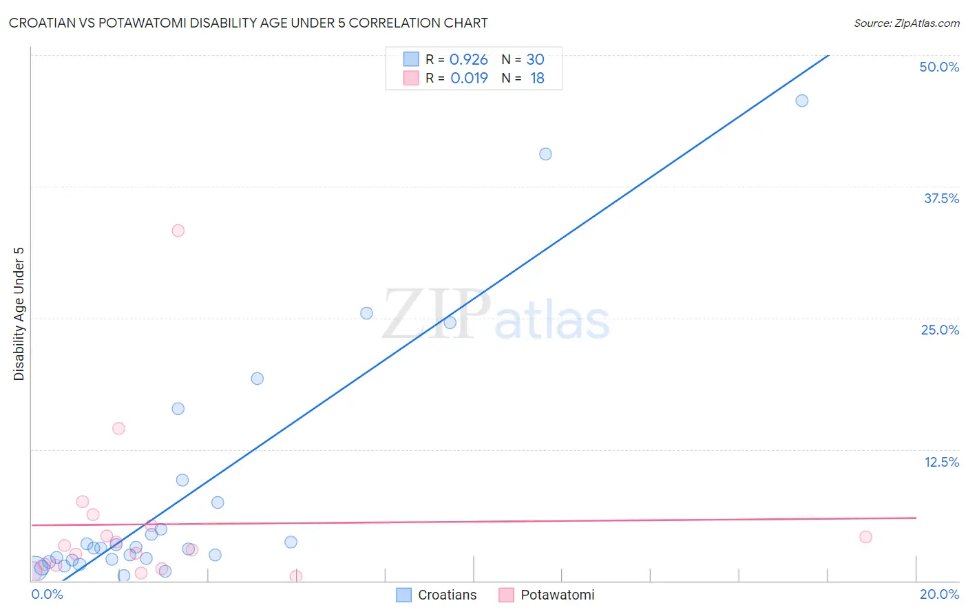 Croatian vs Potawatomi Disability Age Under 5