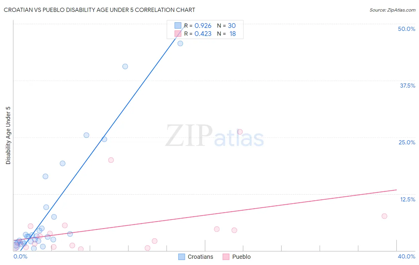 Croatian vs Pueblo Disability Age Under 5