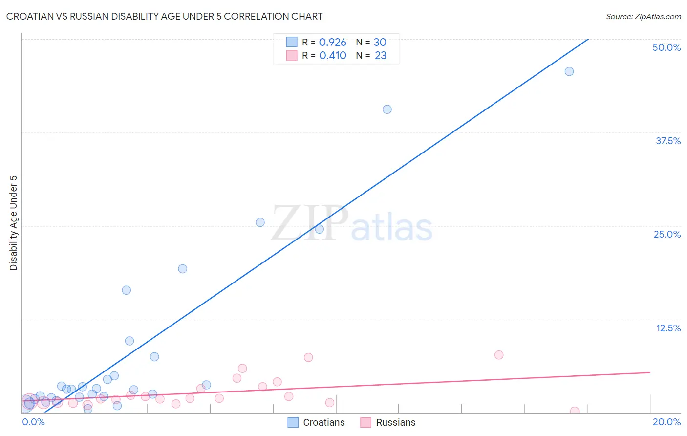 Croatian vs Russian Disability Age Under 5