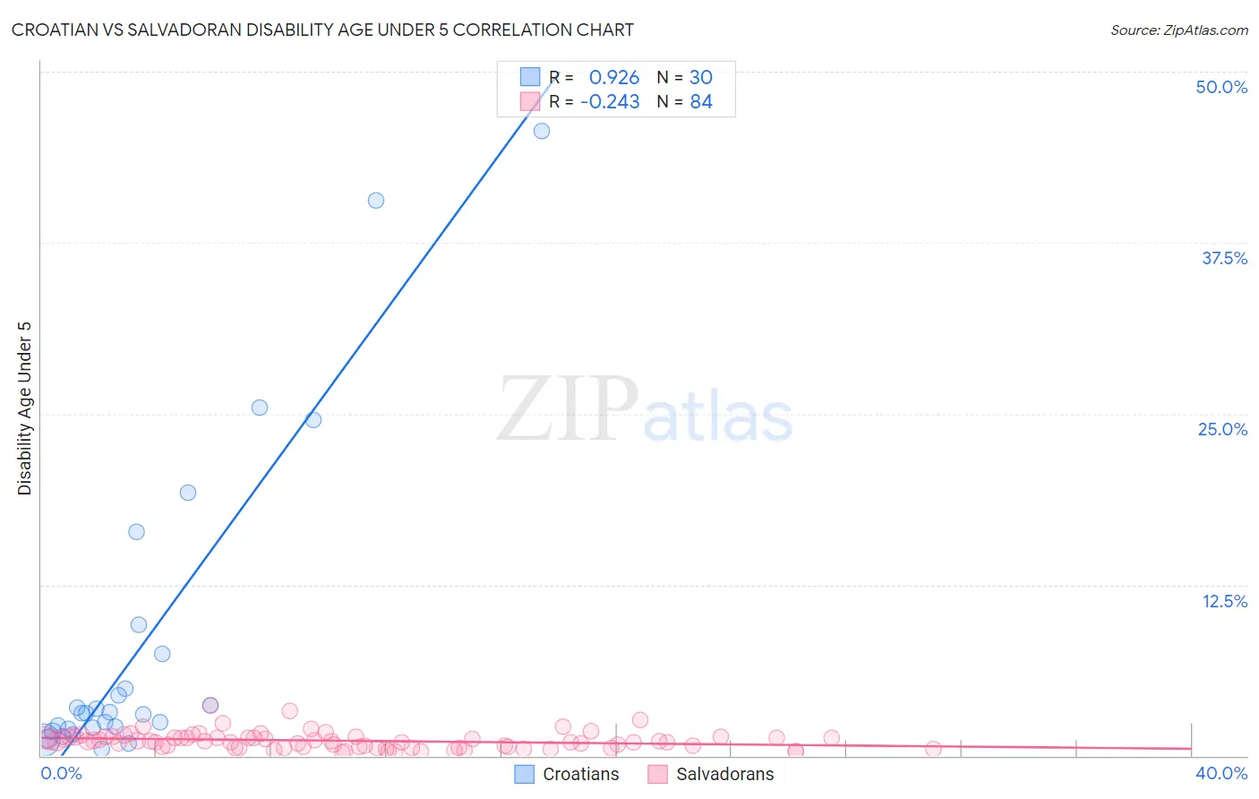 Croatian vs Salvadoran Disability Age Under 5