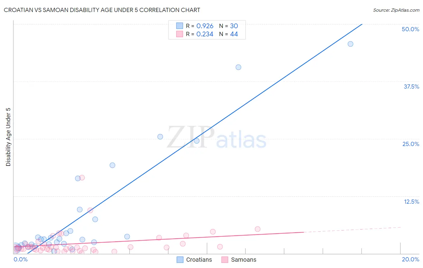 Croatian vs Samoan Disability Age Under 5