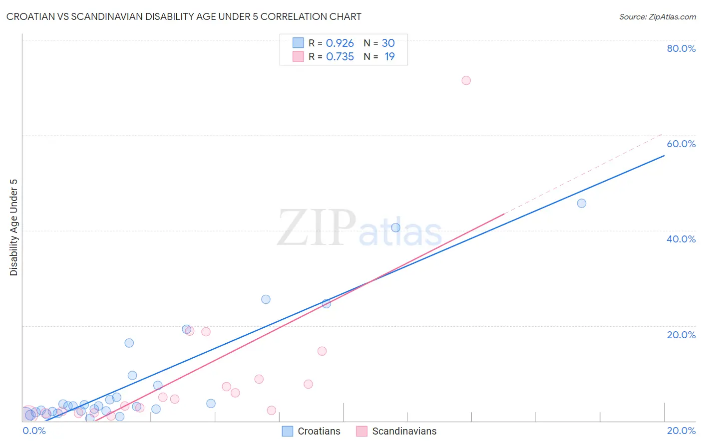 Croatian vs Scandinavian Disability Age Under 5