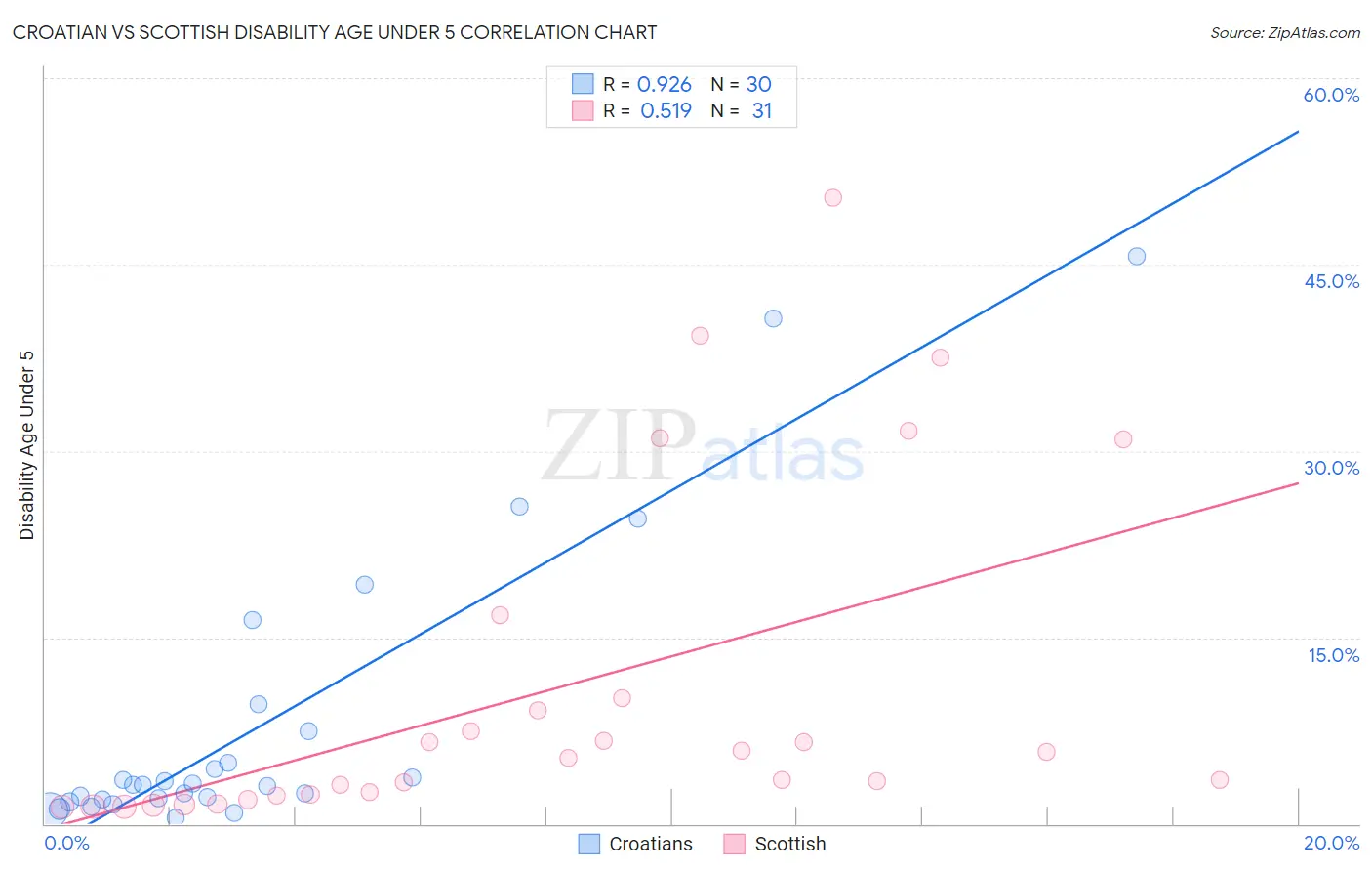 Croatian vs Scottish Disability Age Under 5