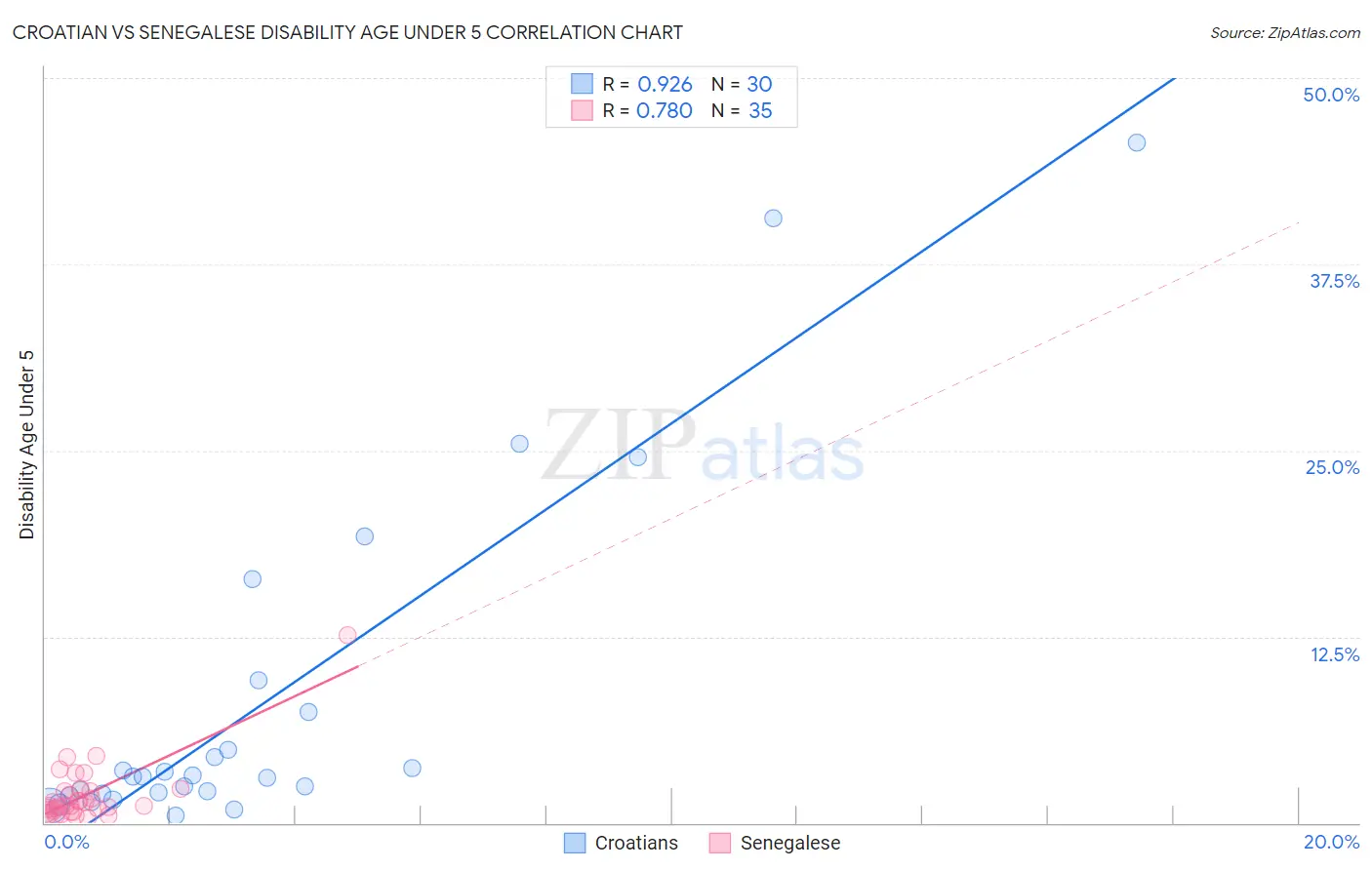 Croatian vs Senegalese Disability Age Under 5
