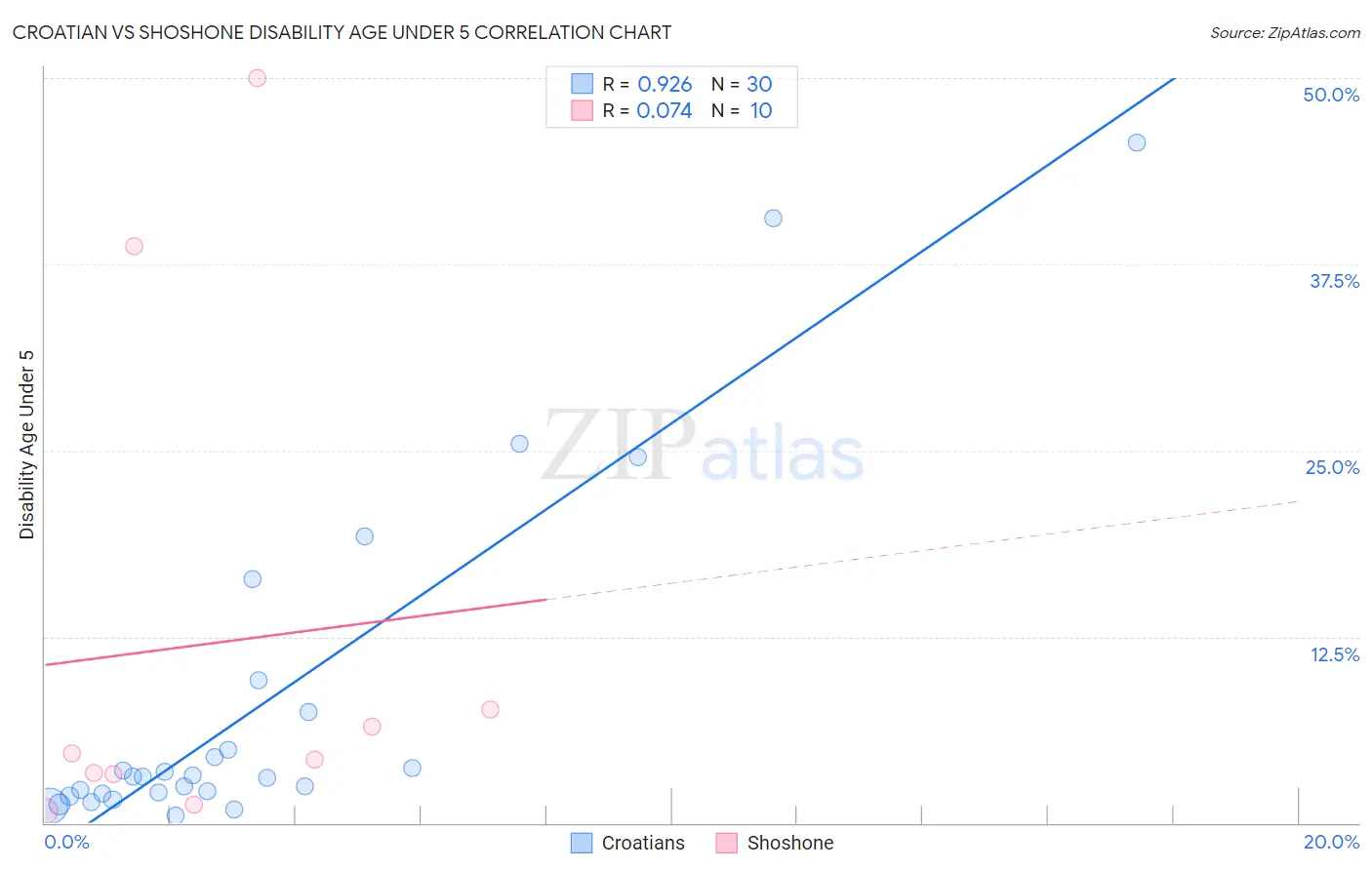 Croatian vs Shoshone Disability Age Under 5