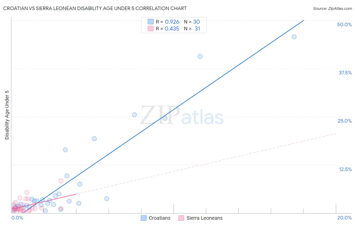 Croatian vs Sierra Leonean Disability Age Under 5