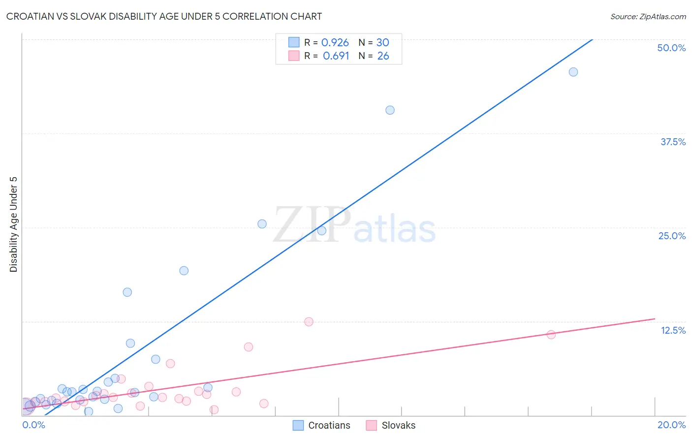 Croatian vs Slovak Disability Age Under 5