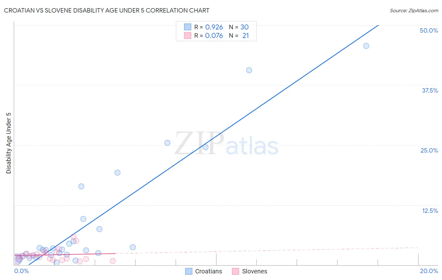 Croatian vs Slovene Disability Age Under 5