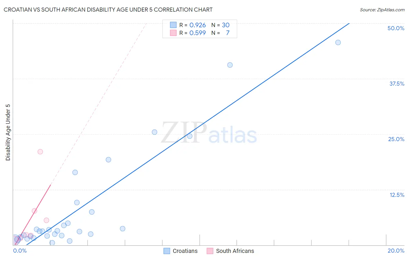 Croatian vs South African Disability Age Under 5