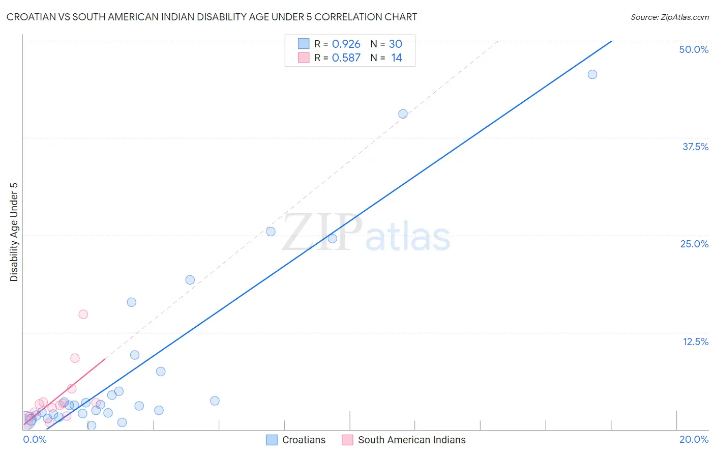 Croatian vs South American Indian Disability Age Under 5
