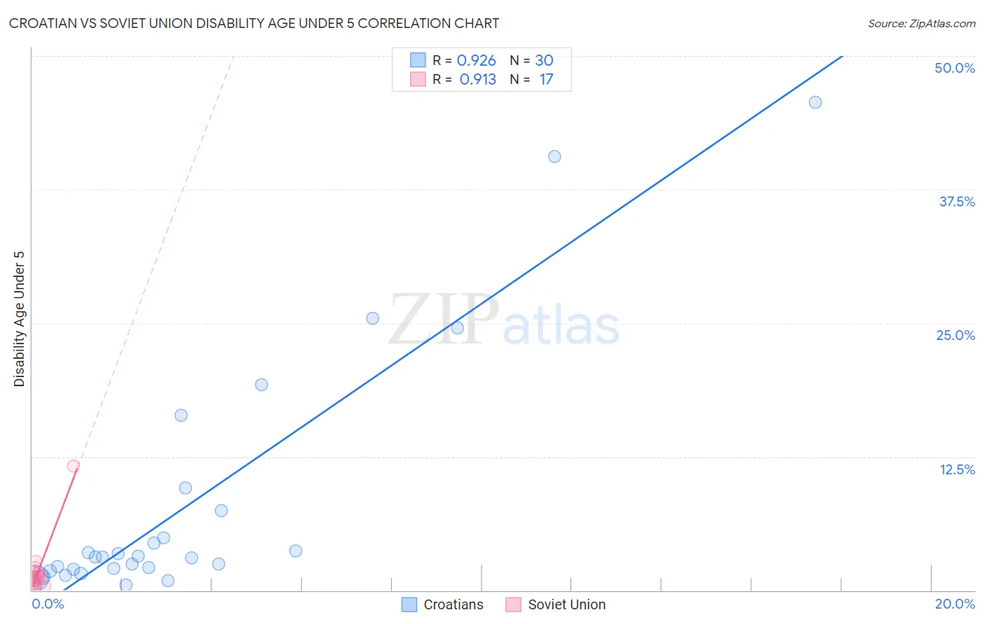 Croatian vs Soviet Union Disability Age Under 5