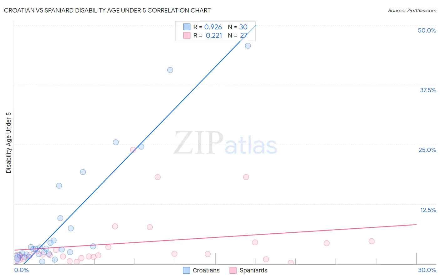 Croatian vs Spaniard Disability Age Under 5