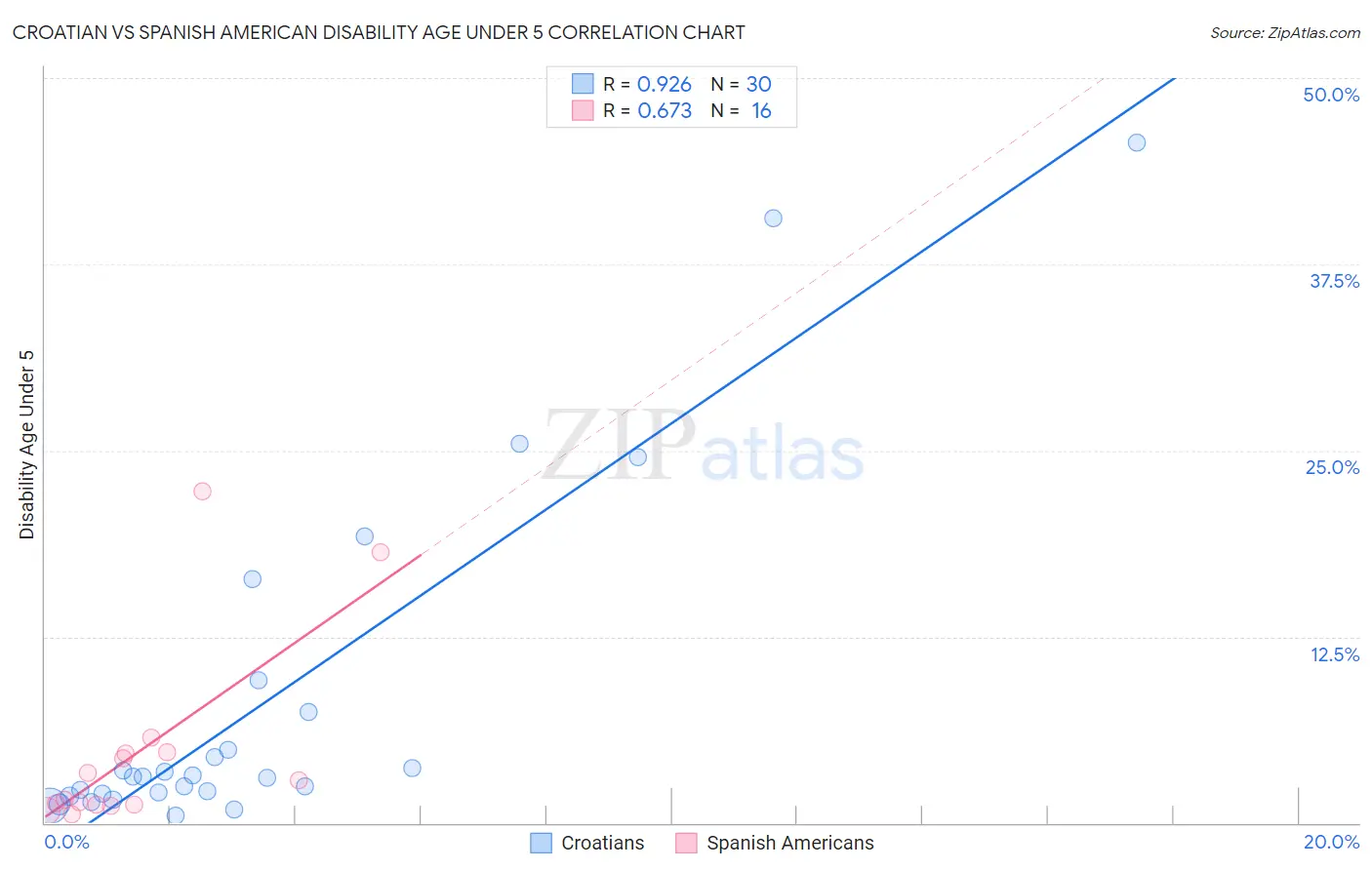 Croatian vs Spanish American Disability Age Under 5