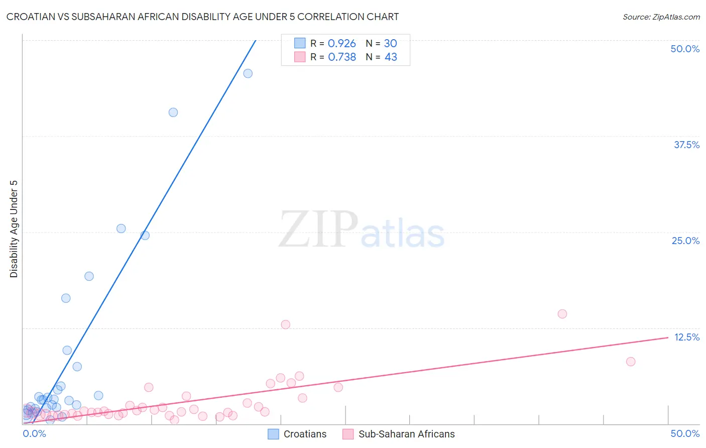 Croatian vs Subsaharan African Disability Age Under 5