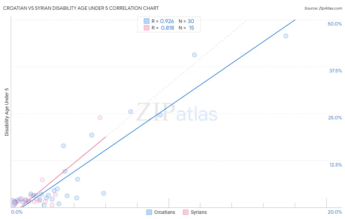 Croatian vs Syrian Disability Age Under 5