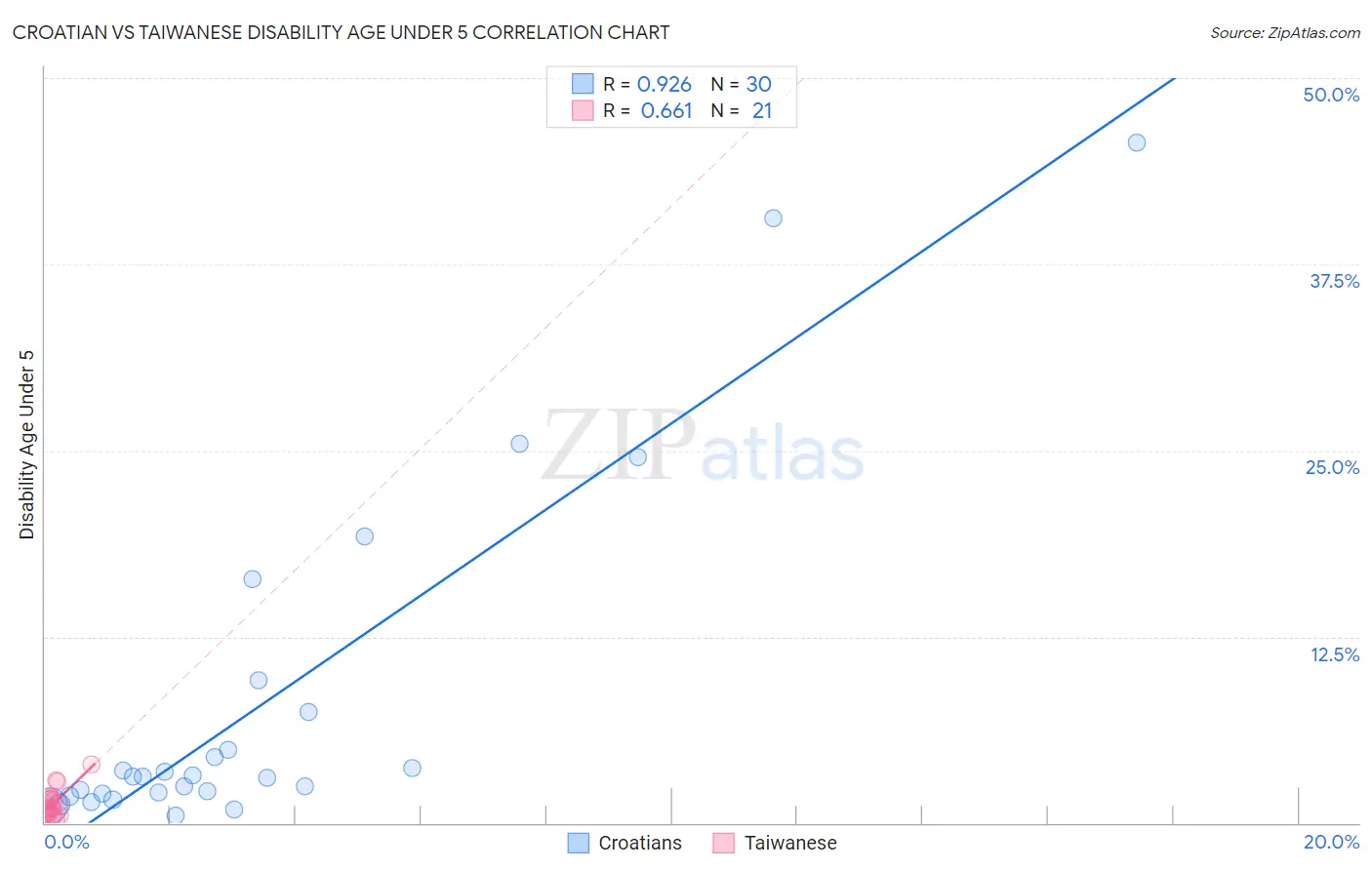 Croatian vs Taiwanese Disability Age Under 5