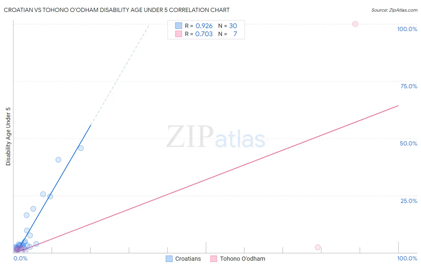 Croatian vs Tohono O'odham Disability Age Under 5