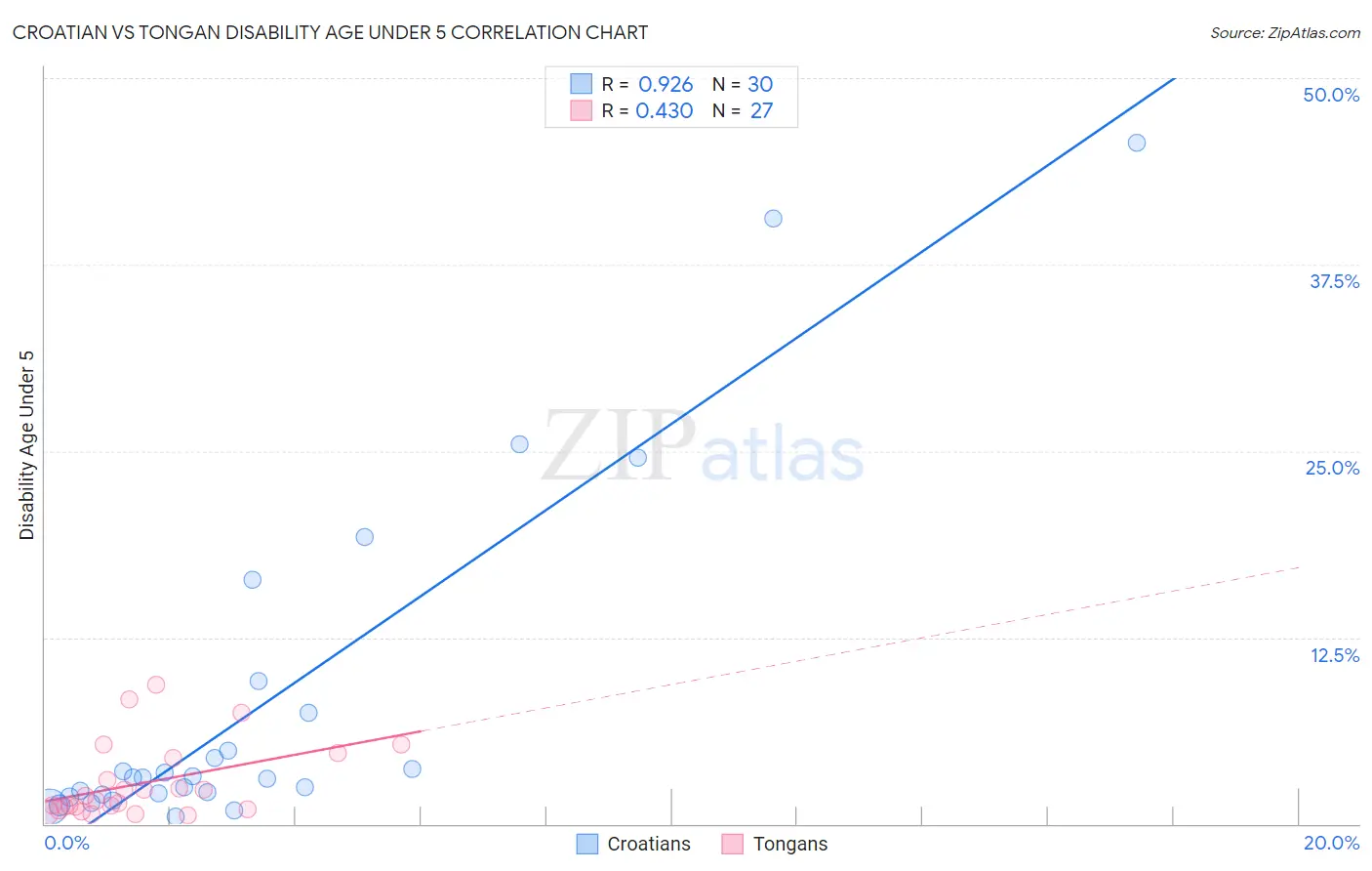 Croatian vs Tongan Disability Age Under 5