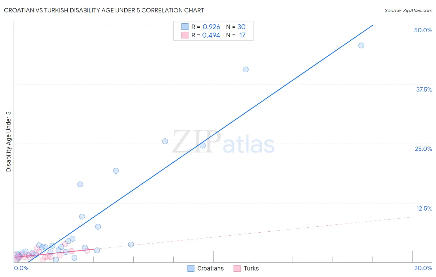 Croatian vs Turkish Disability Age Under 5