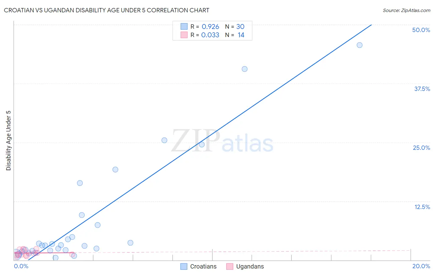 Croatian vs Ugandan Disability Age Under 5