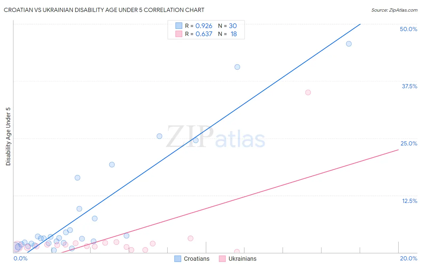 Croatian vs Ukrainian Disability Age Under 5