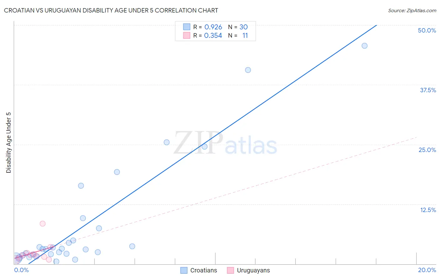Croatian vs Uruguayan Disability Age Under 5