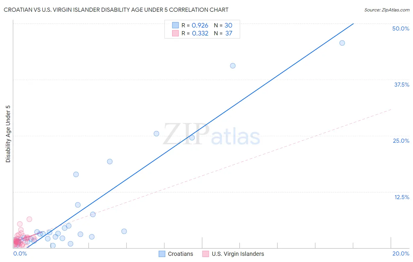 Croatian vs U.S. Virgin Islander Disability Age Under 5