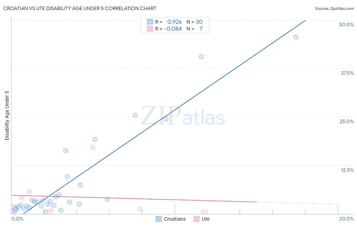Croatian vs Ute Disability Age Under 5