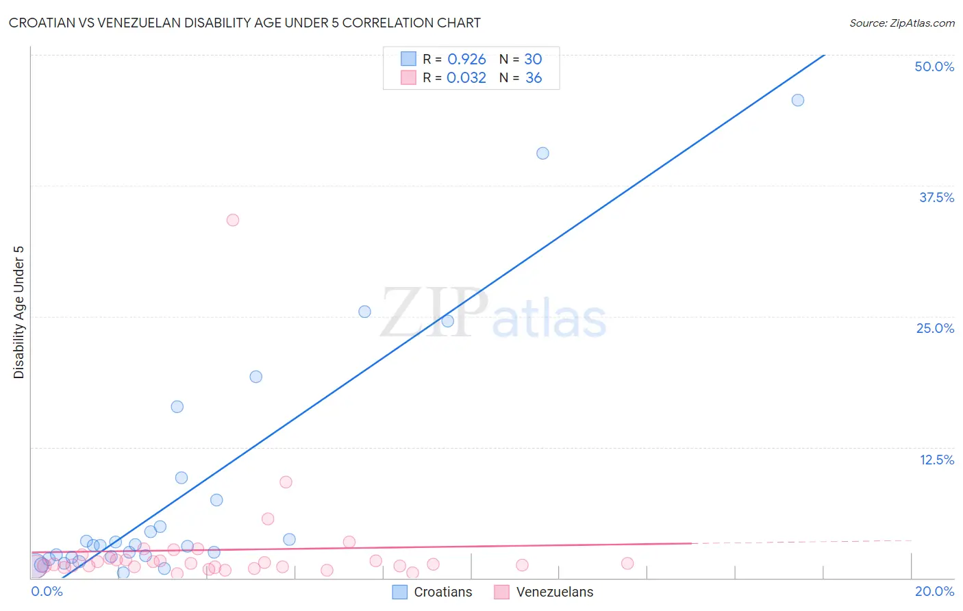 Croatian vs Venezuelan Disability Age Under 5