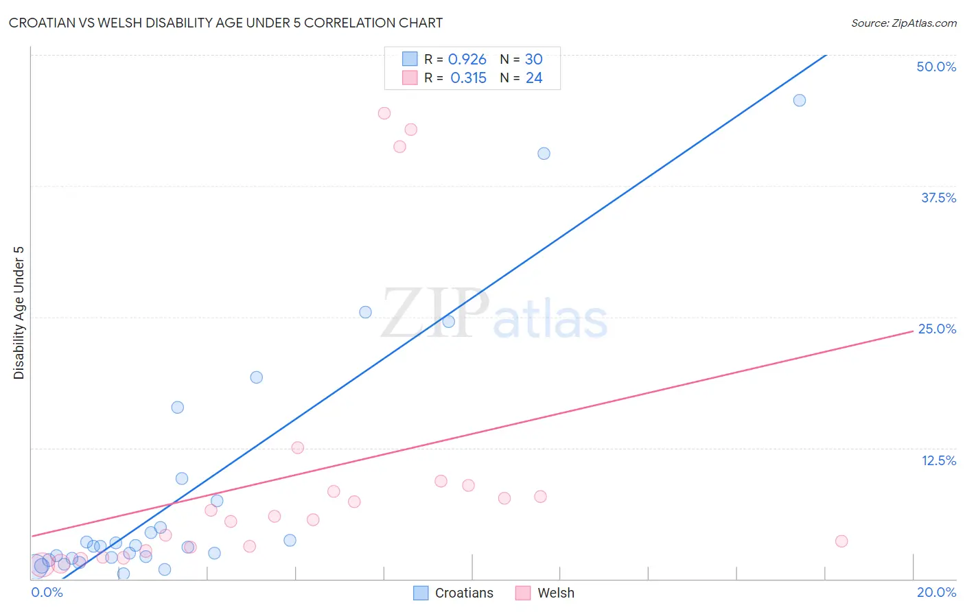 Croatian vs Welsh Disability Age Under 5