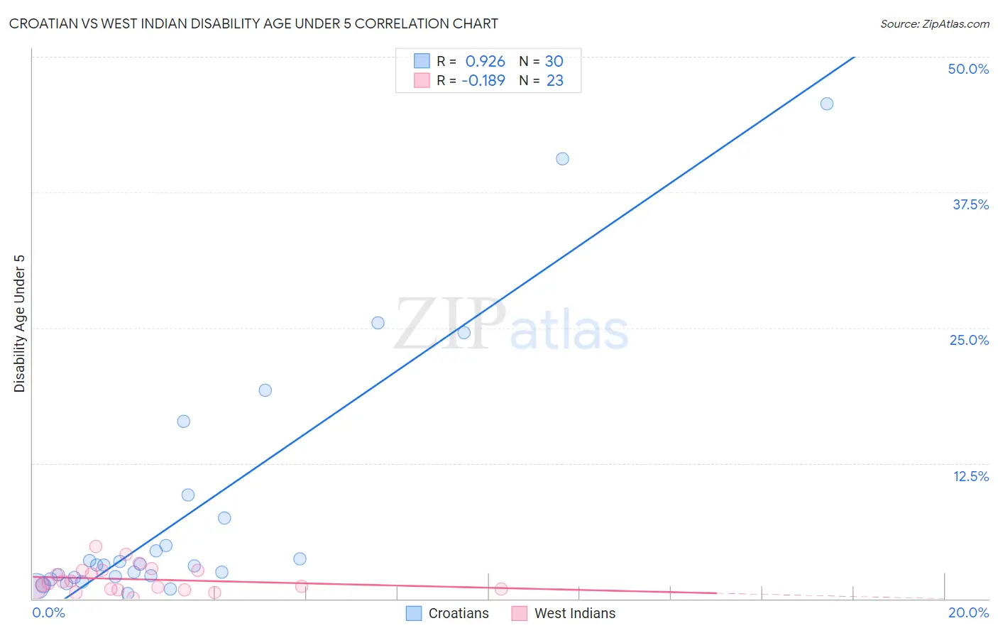 Croatian vs West Indian Disability Age Under 5
