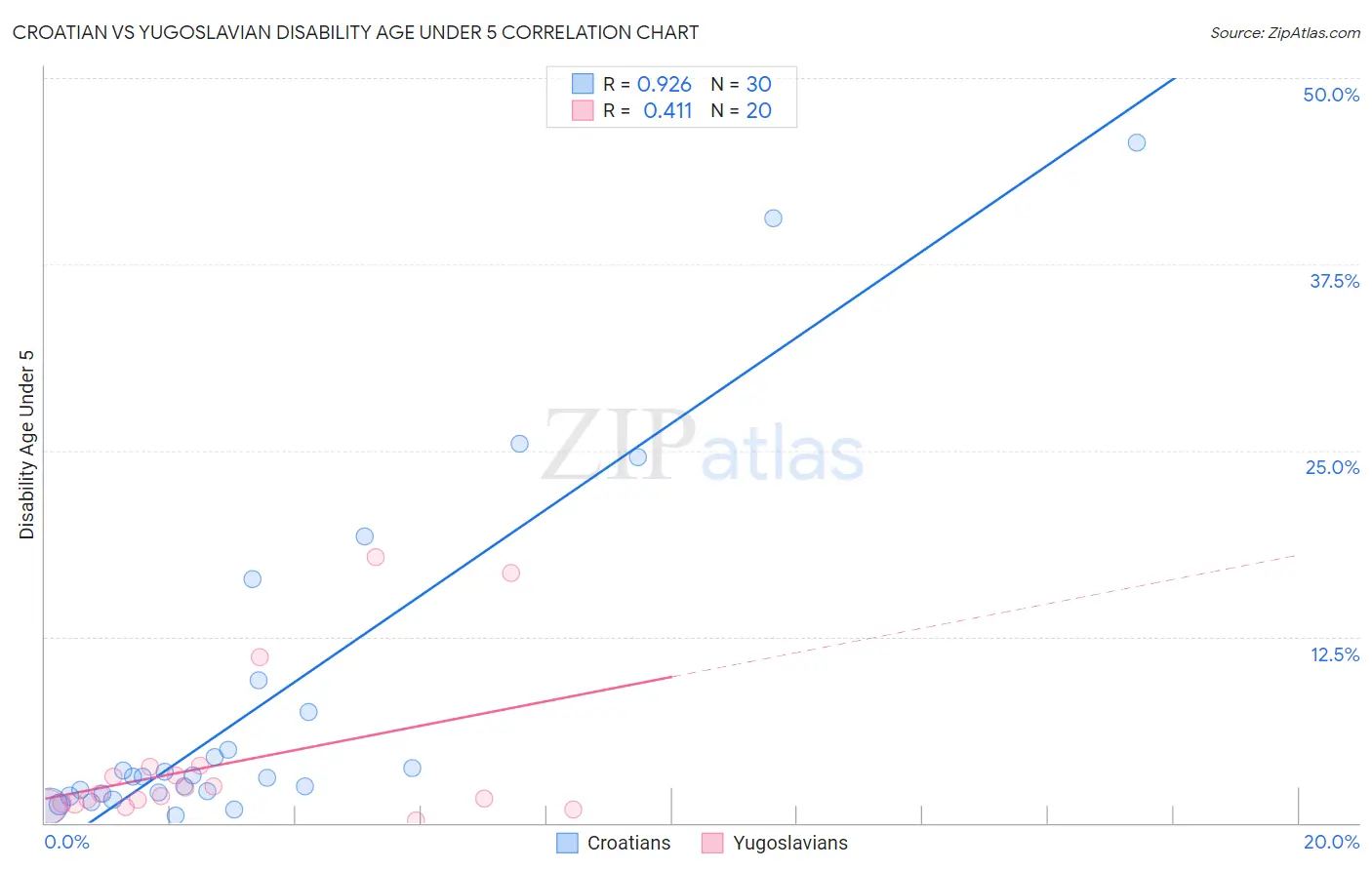 Croatian vs Yugoslavian Disability Age Under 5