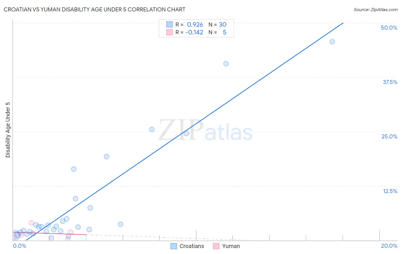 Croatian vs Yuman Disability Age Under 5