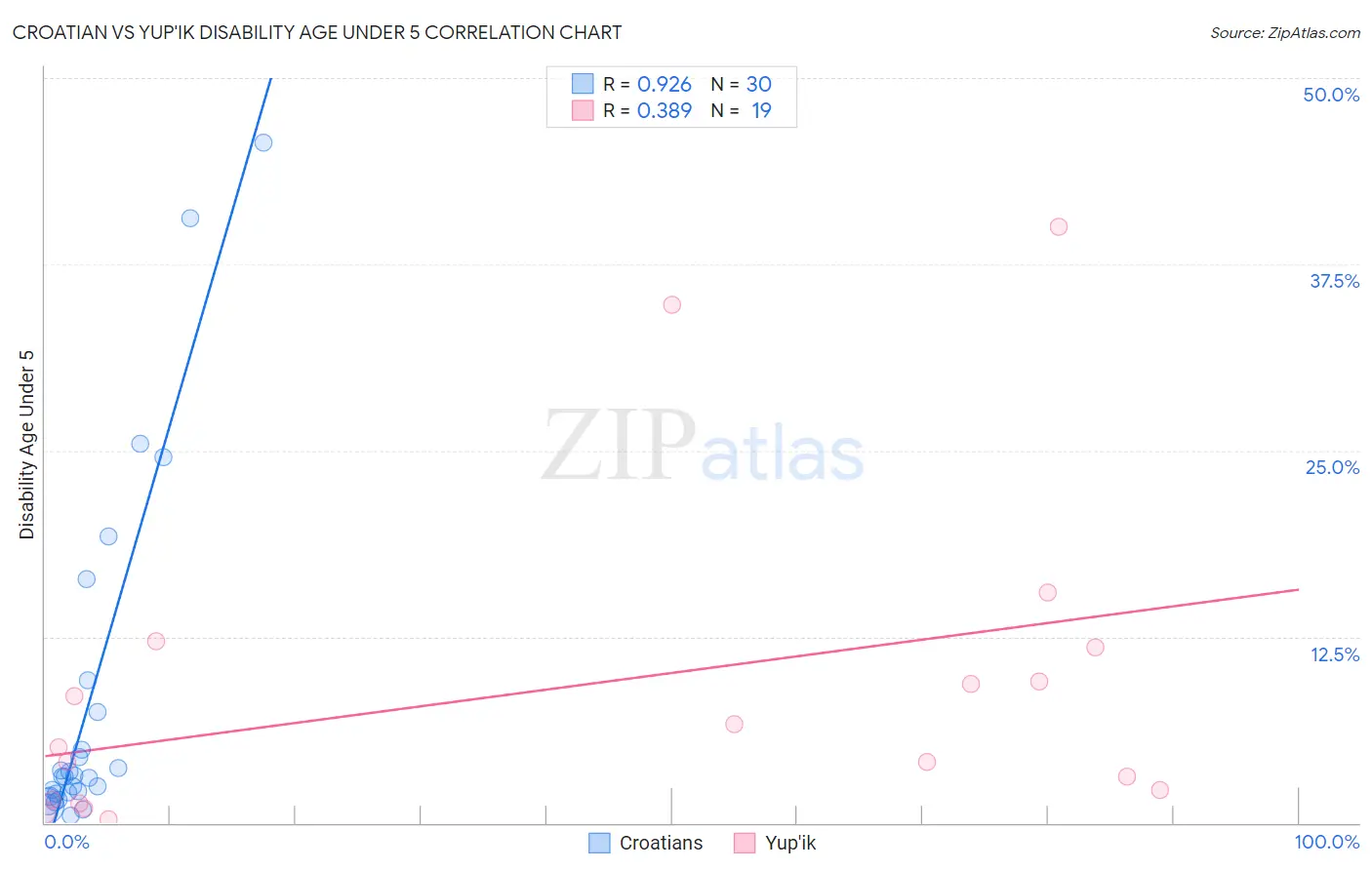 Croatian vs Yup'ik Disability Age Under 5