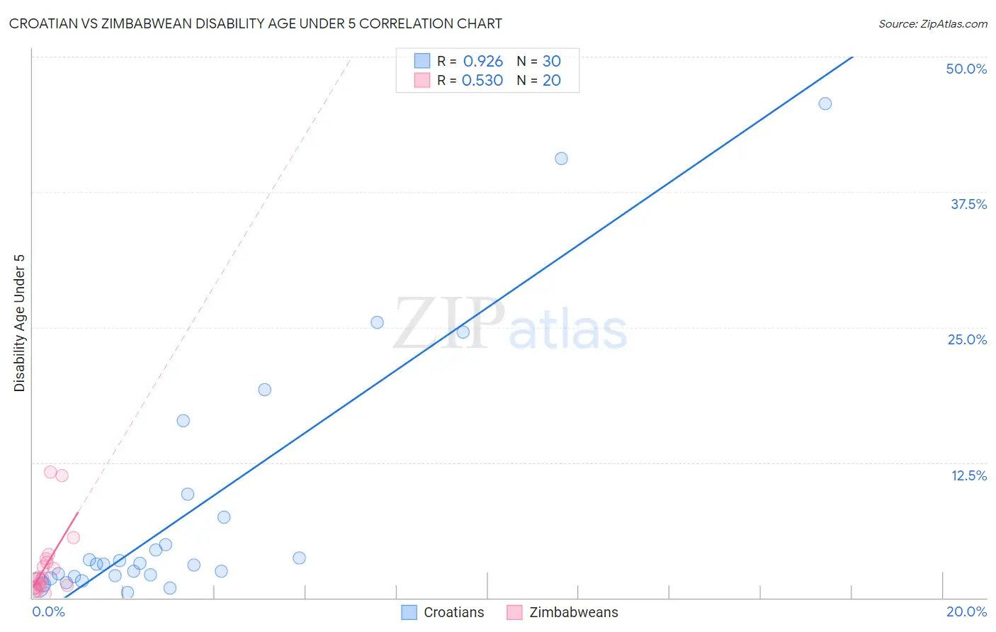 Croatian vs Zimbabwean Disability Age Under 5