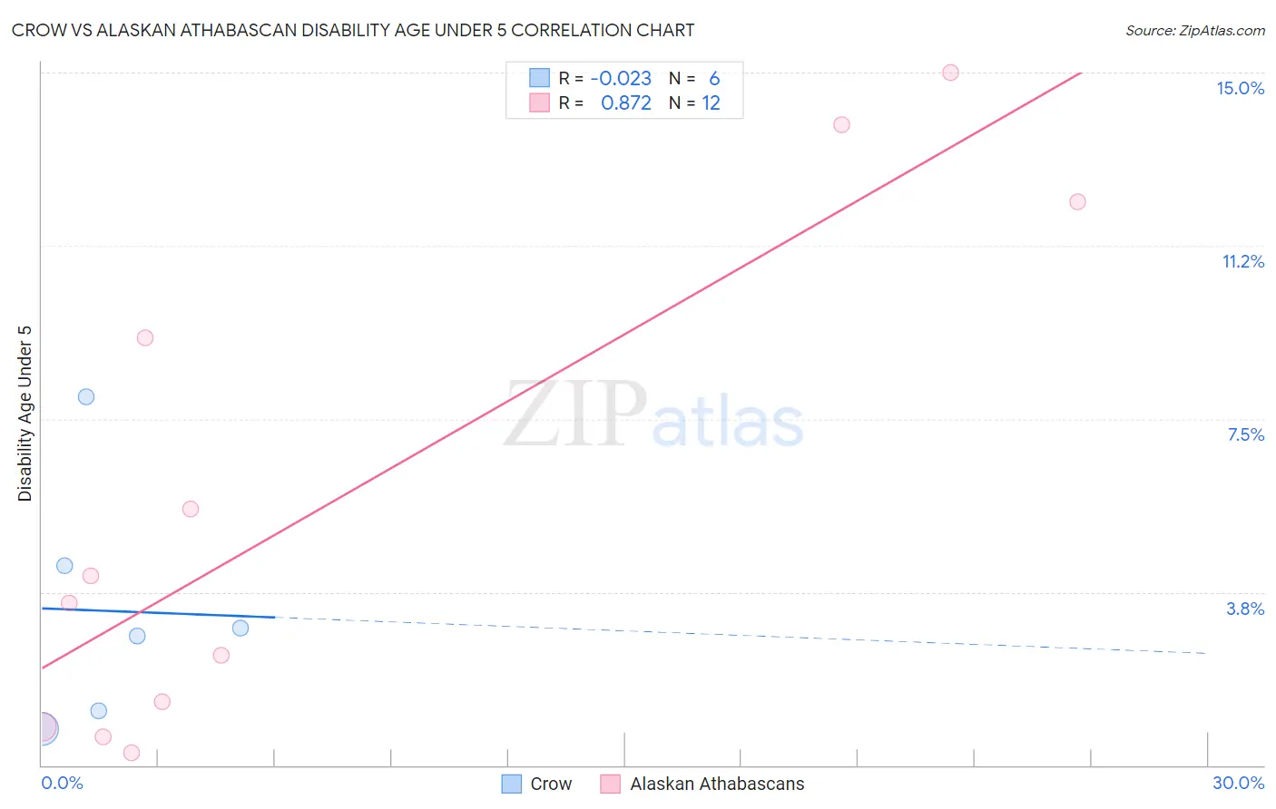 Crow vs Alaskan Athabascan Disability Age Under 5