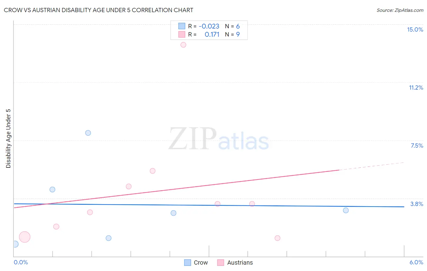 Crow vs Austrian Disability Age Under 5