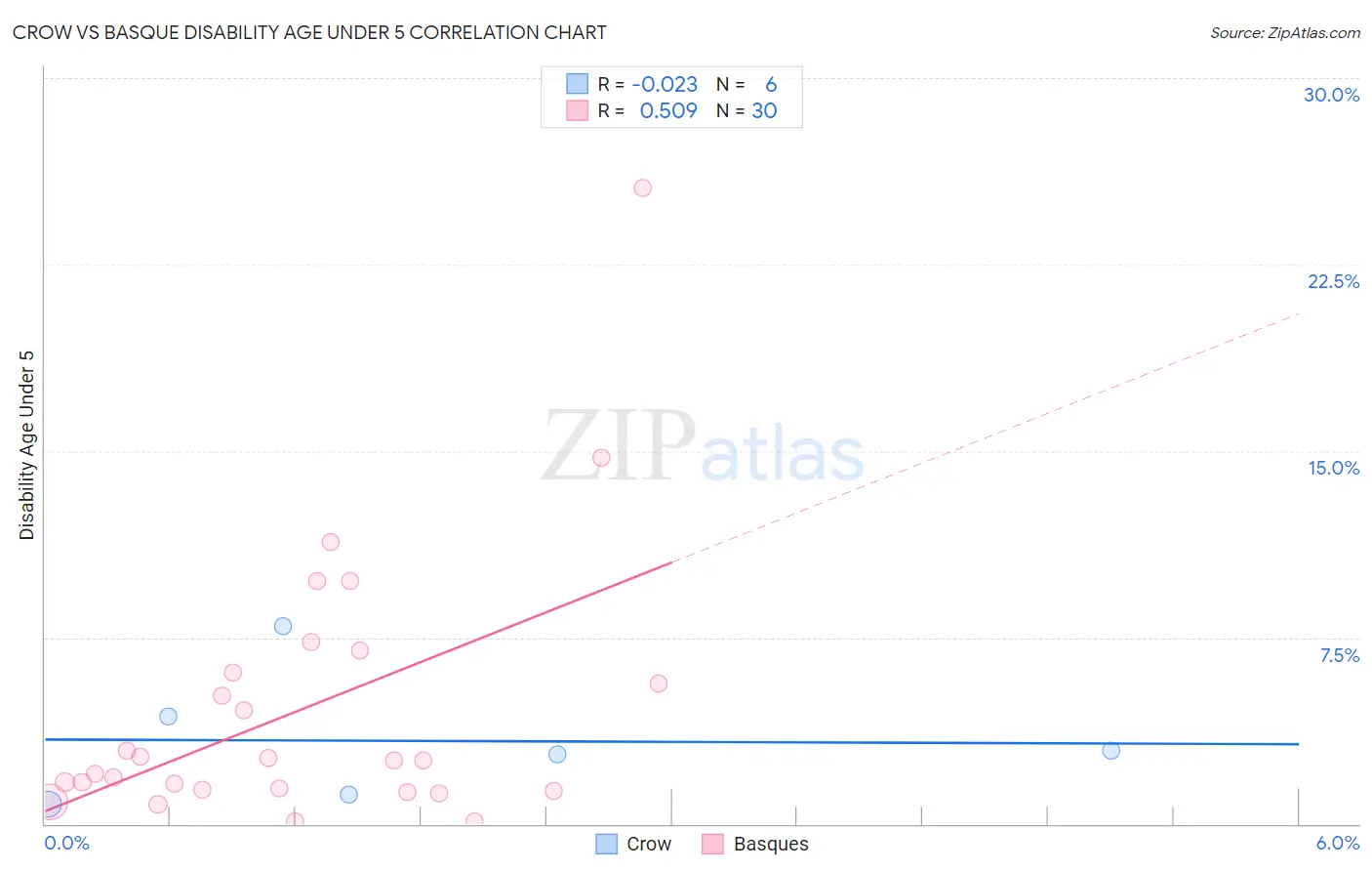 Crow vs Basque Disability Age Under 5
