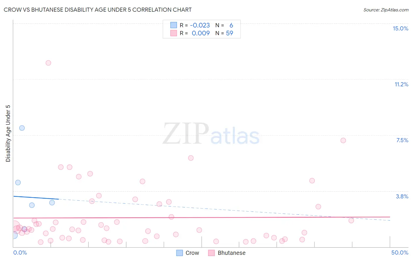Crow vs Bhutanese Disability Age Under 5