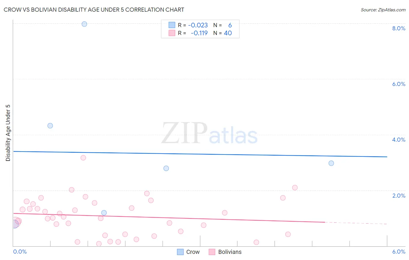 Crow vs Bolivian Disability Age Under 5