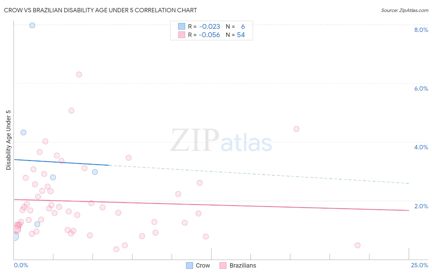 Crow vs Brazilian Disability Age Under 5