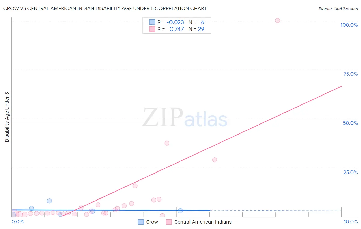 Crow vs Central American Indian Disability Age Under 5